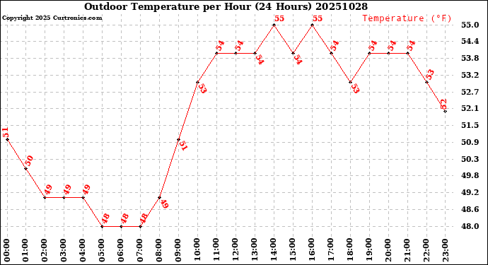 Milwaukee Weather Outdoor Temperature<br>per Hour<br>(24 Hours)