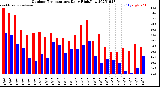 Milwaukee Weather Outdoor Temperature<br>Daily High/Low