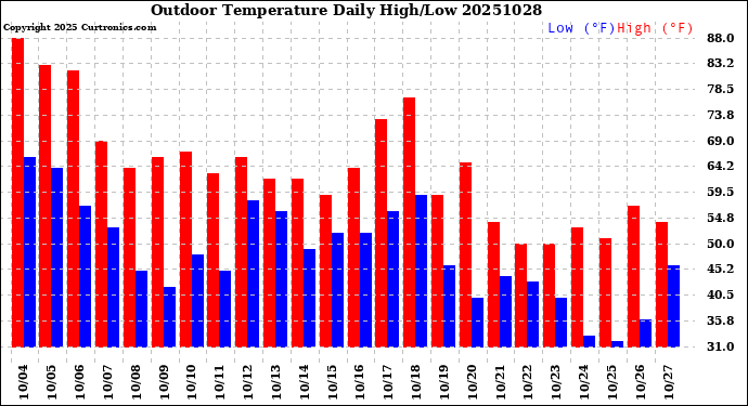 Milwaukee Weather Outdoor Temperature<br>Daily High/Low