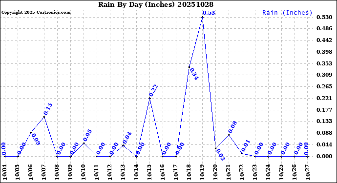 Milwaukee Weather Rain<br>By Day<br>(Inches)