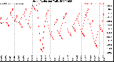 Milwaukee Weather Solar Radiation<br>Daily