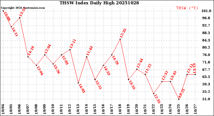 Milwaukee Weather THSW Index<br>Daily High