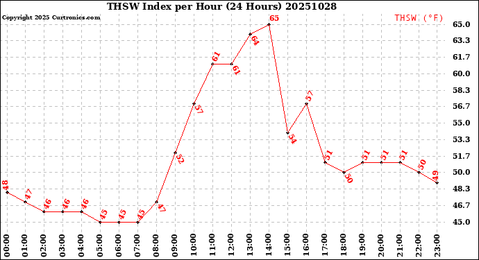 Milwaukee Weather THSW Index<br>per Hour<br>(24 Hours)