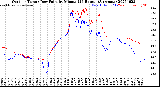 Milwaukee Weather Outdoor Temp / Dew Point<br>by Minute<br>(24 Hours) (Alternate)