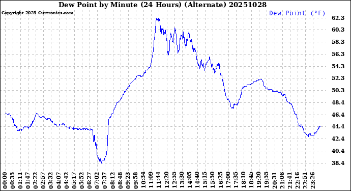 Milwaukee Weather Dew Point<br>by Minute<br>(24 Hours) (Alternate)