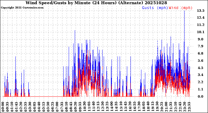 Milwaukee Weather Wind Speed/Gusts<br>by Minute<br>(24 Hours) (Alternate)