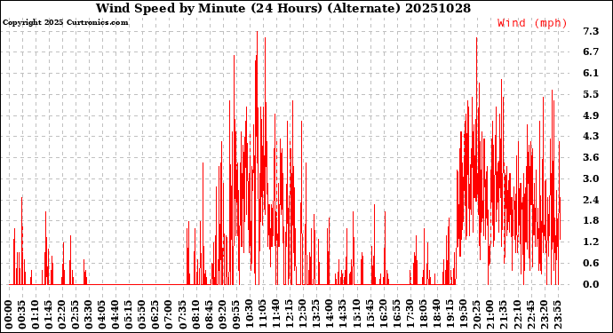 Milwaukee Weather Wind Speed<br>by Minute<br>(24 Hours) (Alternate)