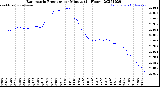 Milwaukee Weather Barometric Pressure<br>per Minute<br>(24 Hours)