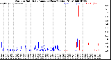 Milwaukee Weather Outdoor Rain<br>Daily Amount<br>(Past/Previous Year)