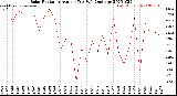 Milwaukee Weather Solar Radiation<br>Avg per Day W/m2/minute