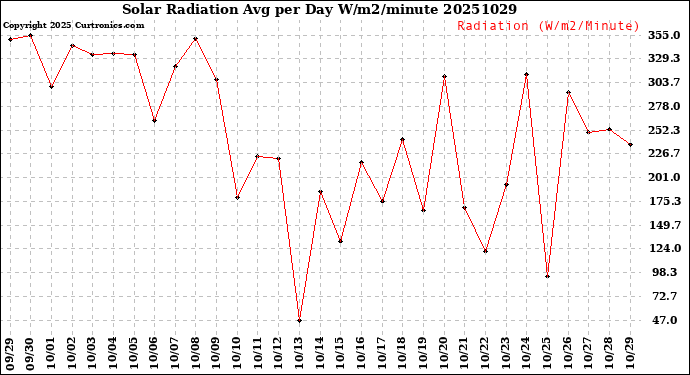 Milwaukee Weather Solar Radiation<br>Avg per Day W/m2/minute