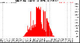 Milwaukee Weather Solar Radiation<br>per Minute<br>(24 Hours)