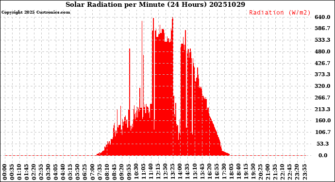 Milwaukee Weather Solar Radiation<br>per Minute<br>(24 Hours)
