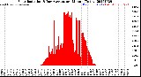 Milwaukee Weather Solar Radiation<br>& Day Average<br>per Minute<br>(Today)