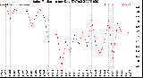 Milwaukee Weather Solar Radiation<br>per Day KW/m2