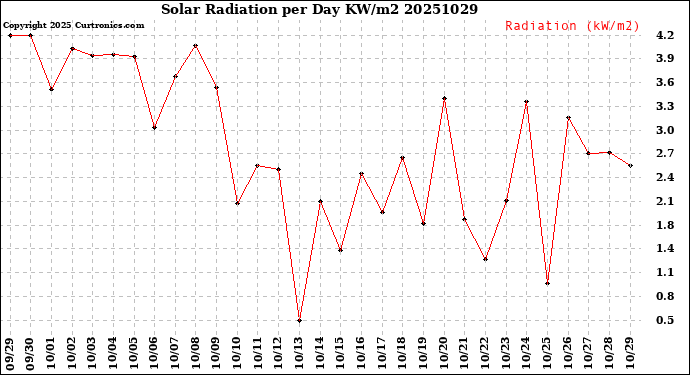 Milwaukee Weather Solar Radiation<br>per Day KW/m2