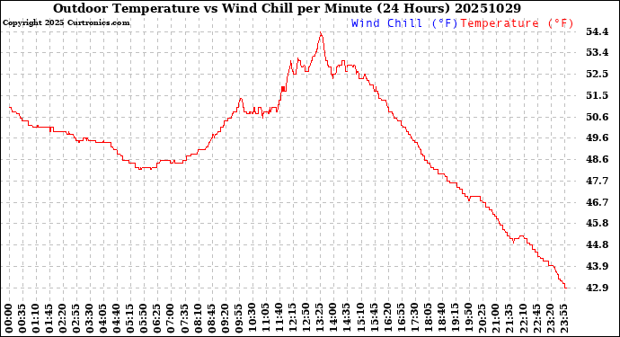 Milwaukee Weather Outdoor Temperature<br>vs Wind Chill<br>per Minute<br>(24 Hours)