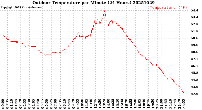 Milwaukee Weather Outdoor Temperature<br>per Minute<br>(24 Hours)