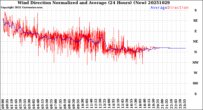 Milwaukee Weather Wind Direction<br>Normalized and Average<br>(24 Hours) (New)