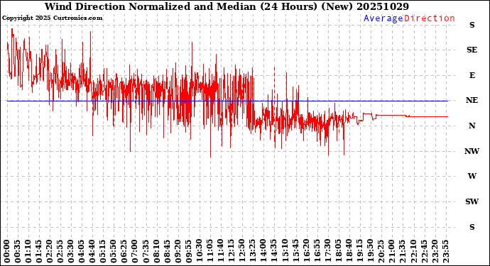Milwaukee Weather Wind Direction<br>Normalized and Median<br>(24 Hours) (New)