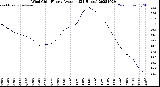 Milwaukee Weather Wind Chill<br>Hourly Average<br>(24 Hours)