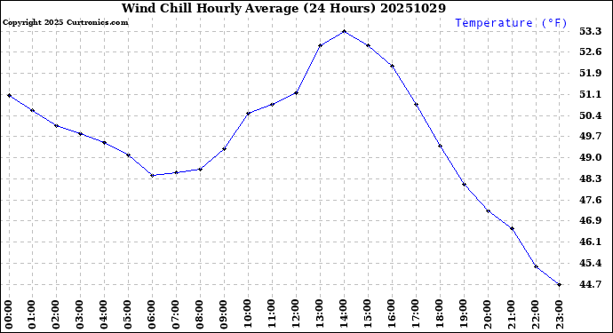 Milwaukee Weather Wind Chill<br>Hourly Average<br>(24 Hours)