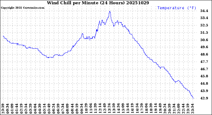 Milwaukee Weather Wind Chill<br>per Minute<br>(24 Hours)