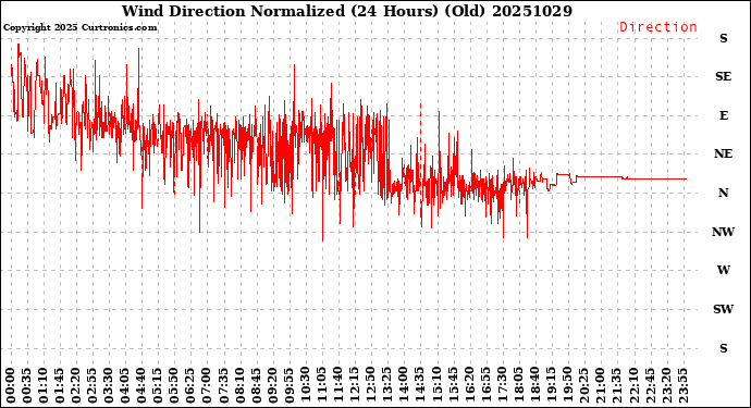 Milwaukee Weather Wind Direction<br>Normalized<br>(24 Hours) (Old)