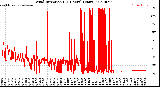 Milwaukee Weather Wind Direction<br>(24 Hours) (Raw)