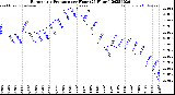 Milwaukee Weather Barometric Pressure<br>per Hour<br>(24 Hours)