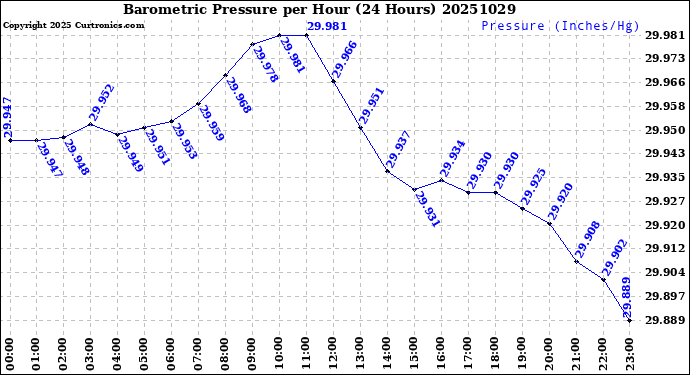 Milwaukee Weather Barometric Pressure<br>per Hour<br>(24 Hours)