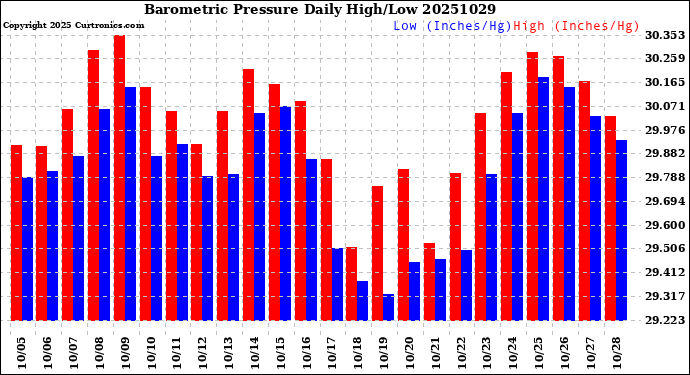 Milwaukee Weather Barometric Pressure<br>Daily High/Low