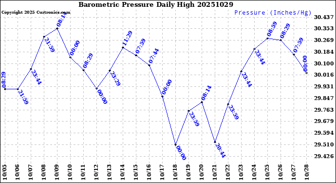 Milwaukee Weather Barometric Pressure<br>Daily High