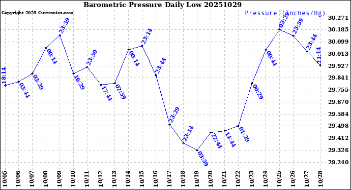 Milwaukee Weather Barometric Pressure<br>Daily Low