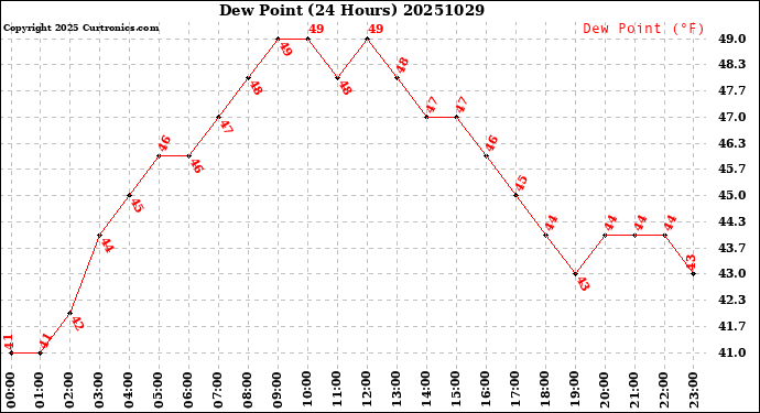 Milwaukee Weather Dew Point<br>(24 Hours)