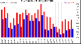 Milwaukee Weather Dew Point<br>Daily High/Low