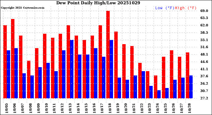 Milwaukee Weather Dew Point<br>Daily High/Low