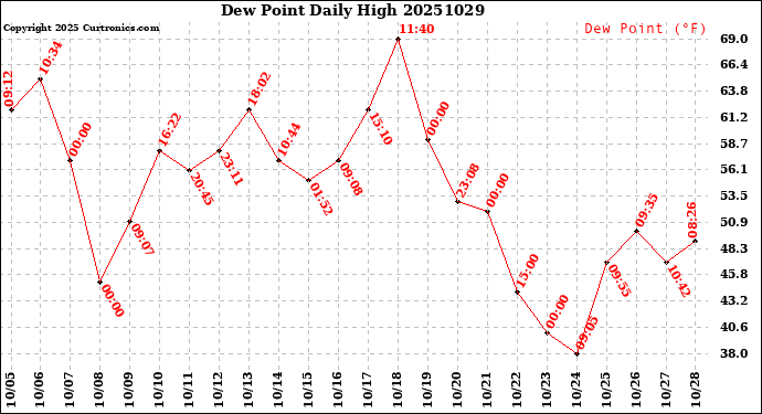 Milwaukee Weather Dew Point<br>Daily High