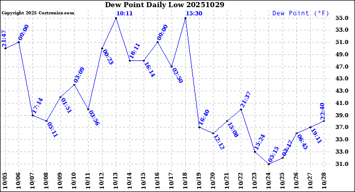 Milwaukee Weather Dew Point<br>Daily Low