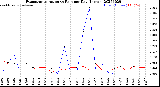 Milwaukee Weather Evapotranspiration<br>vs Rain per Day<br>(Inches)
