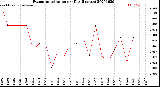 Milwaukee Weather Evapotranspiration<br>per Day (Inches)