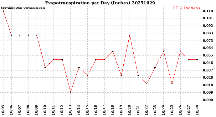 Milwaukee Weather Evapotranspiration<br>per Day (Inches)