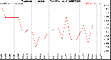 Milwaukee Weather Evapotranspiration<br>per Day (Ozs sq/ft)