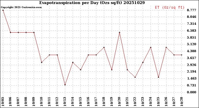 Milwaukee Weather Evapotranspiration<br>per Day (Ozs sq/ft)