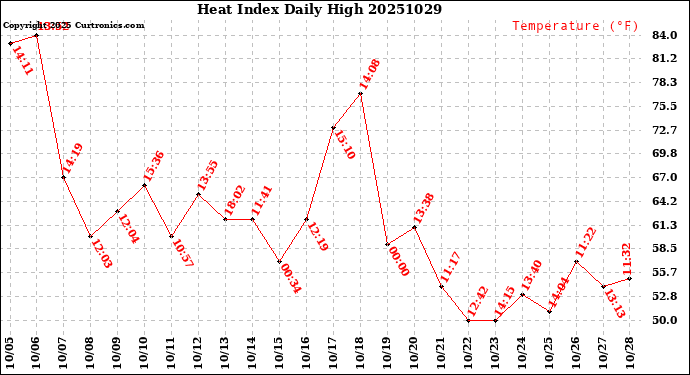 Milwaukee Weather Heat Index<br>Daily High