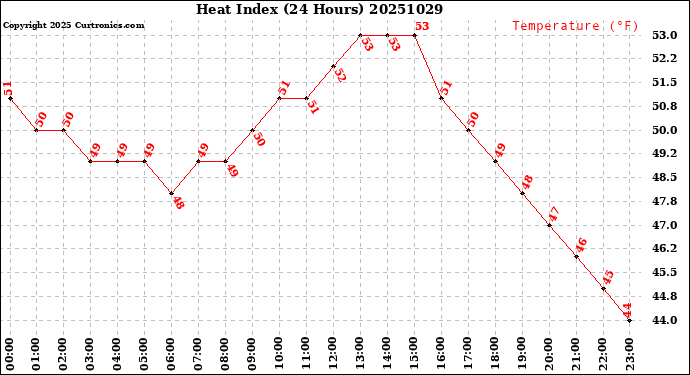 Milwaukee Weather Heat Index<br>(24 Hours)
