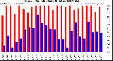 Milwaukee Weather Outdoor Humidity<br>Daily High/Low