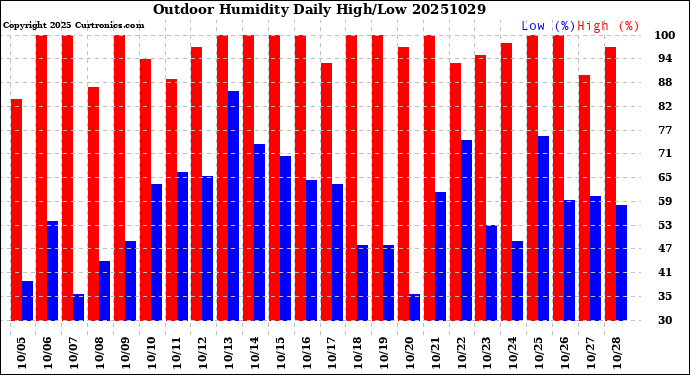 Milwaukee Weather Outdoor Humidity<br>Daily High/Low