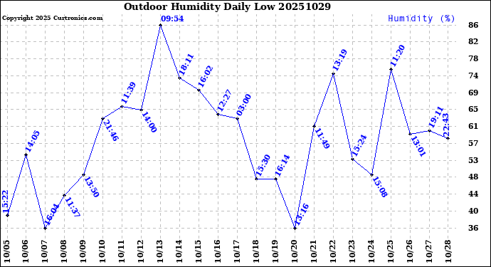 Milwaukee Weather Outdoor Humidity<br>Daily Low