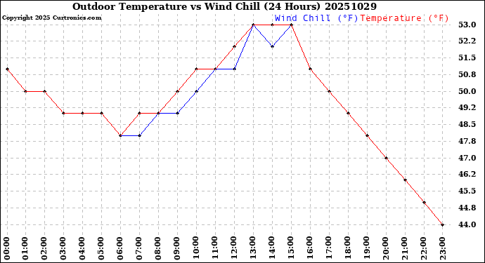 Milwaukee Weather Outdoor Temperature<br>vs Wind Chill<br>(24 Hours)